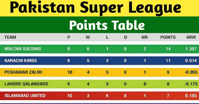 PSL 8 Latest Points Table Today After 21 Matches – PSL 8 Standings
