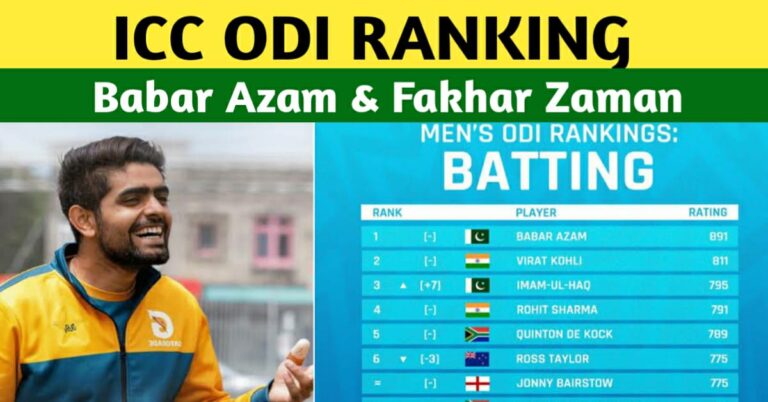 LATEST ICC ODI RANKINGS: BABAR RETAINS HIS TOP SPOT AS FAKHAR JUMPS TO SECOND SPOT